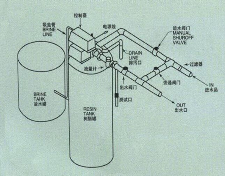 軟化水設備